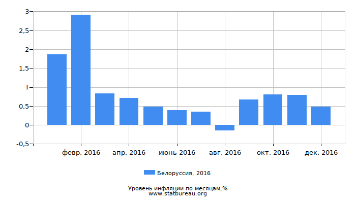 Уровень инфляции в Белоруссии за 2016 год по месяцам