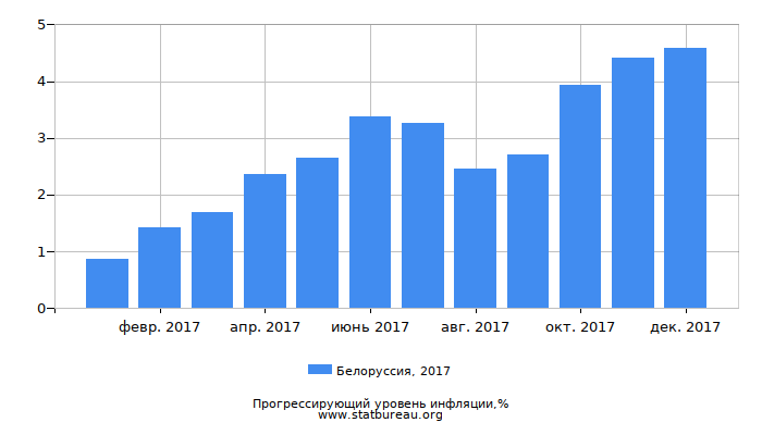 Прогрессирующий уровень инфляции в Белоруссии за 2017 год Прогрессирующий уровень инфляции в Белоруссии за 2017 год