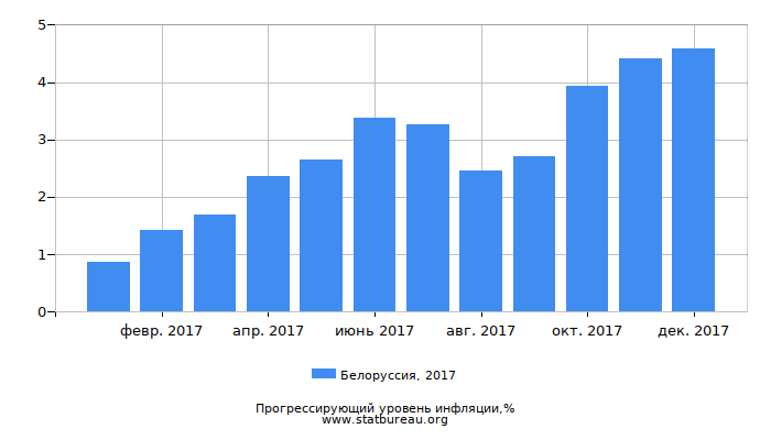 Прогрессирующий уровень инфляции в Белоруссии за 2017 год