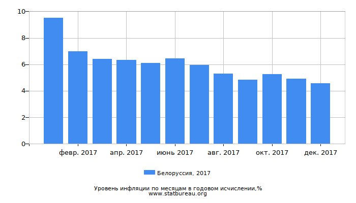 Уровень инфляции в Белоруссии за 2017 год в годовом исчислении Уровень инфляции в Белоруссии за 2017 год в годовом исчислении
