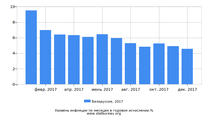 Уровень инфляции в Белоруссии за 2017 год в годовом исчислении