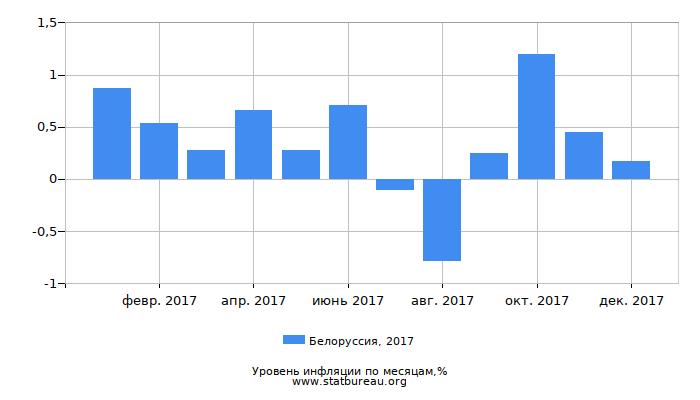 Уровень инфляции в Белоруссии за 2017 год по месяцам