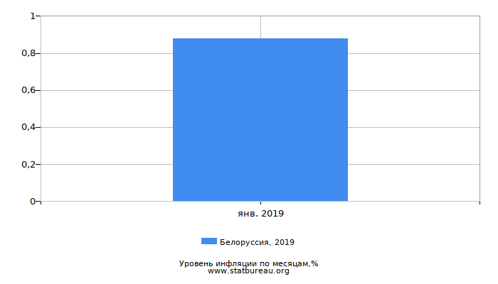 Уровень инфляции в Белоруссии за 2019 год по месяцам