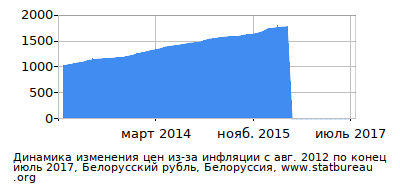 График динамики изменения цен из-за инфляции со временем, Белорусский рубль, Белоруссия График динамики изменения цен из-за инфляции со временем, Белорусский рубль, Белоруссия