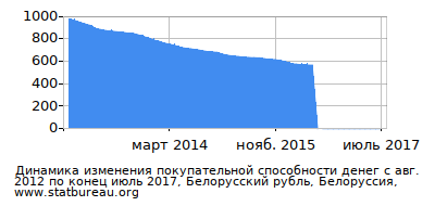 График динамики изменения покупательной способности денег со временем, Белорусский рубль, Белоруссия График динамики изменения покупательной способности денег со временем, Белорусский рубль, Белоруссия