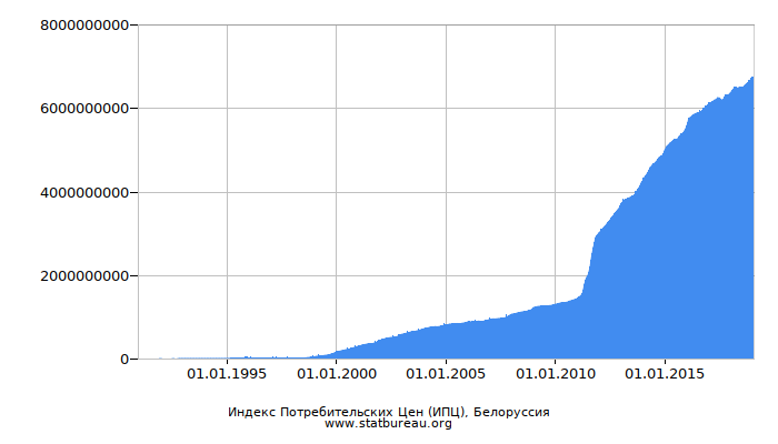 Индекс Потребительских Цен (ИПЦ), Белоруссия