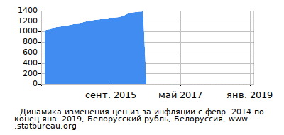 График динамики изменения цен из-за инфляции со временем, Белорусский рубль, Белоруссия