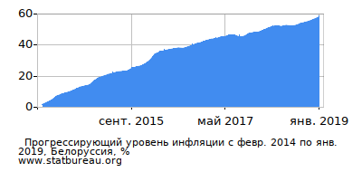 График прогрессирующей инфляции с первого месяца по последний График прогрессирующей инфляции с первого месяца по последний