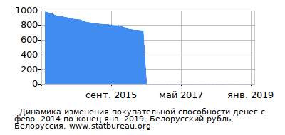 График динамики изменения покупательной способности денег со временем, Белорусский рубль, Белоруссия
