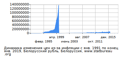 График динамики изменения цен из-за инфляции со временем, Белорусский рубль, Белоруссия