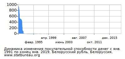 График динамики изменения покупательной способности денег со временем, Белорусский рубль, Белоруссия