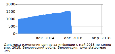 График динамики изменения цен из-за инфляции со временем, Белорусский рубль, Белоруссия График динамики изменения цен из-за инфляции со временем, Белорусский рубль, Белоруссия