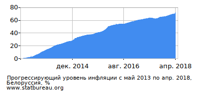 График прогрессирующей инфляции с первого месяца по последний График прогрессирующей инфляции с первого месяца по последний