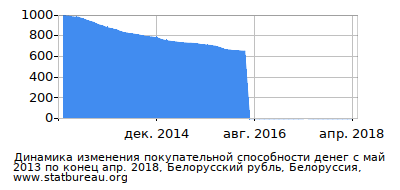 График динамики изменения покупательной способности денег со временем, Белорусский рубль, Белоруссия График динамики изменения покупательной способности денег со временем, Белорусский рубль, Белоруссия