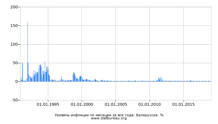 Уровень инфляции по месяцам за все года, Белоруссия Уровень инфляции по месяцам за все года, Белоруссия
