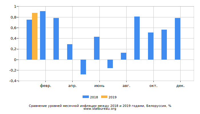 Сравнение уровней месячной инфляции между 2018 и 2019 годами, Белоруссия Сравнение уровней месячной инфляции между 2018 и 2019 годами, Белоруссия