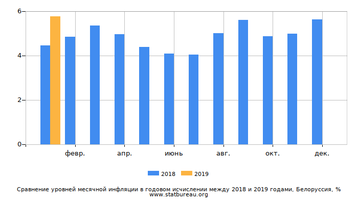 Сравнение уровней месячной инфляции в годовом исчислении между 2018 и 2019 годами, Белоруссия