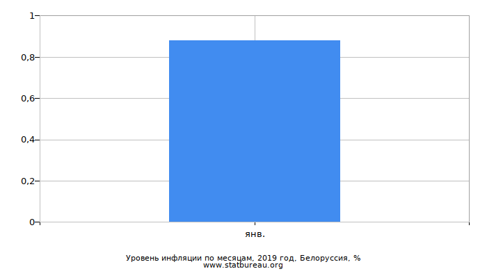 Уровень инфляции по месяцам, 2019 год, Белоруссия