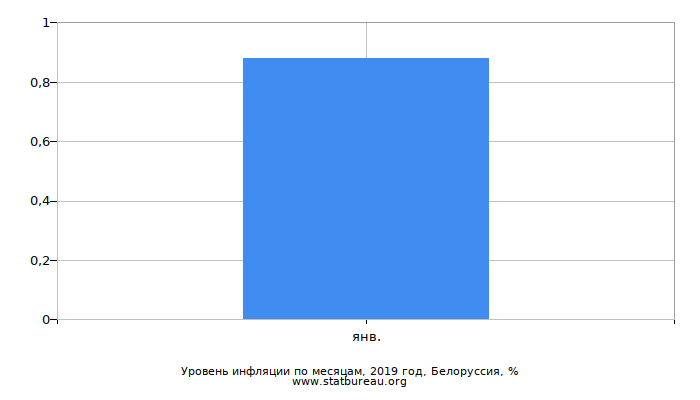 Уровень инфляции по месяцам, 2019 год, Белоруссия Уровень инфляции по месяцам, 2019 год, Белоруссия