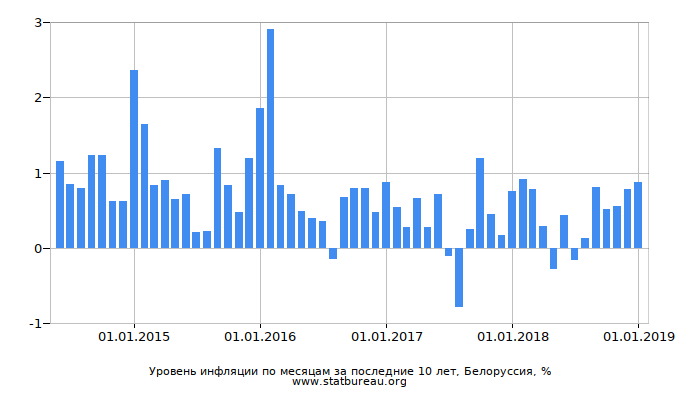 Уровень инфляции по месяцам за последние 10 лет, Белоруссия
