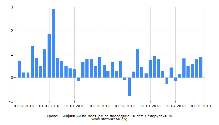 Уровень инфляции по месяцам за последние 10 лет, Белоруссия Уровень инфляции по месяцам за последние 10 лет, Белоруссия