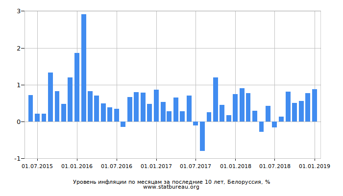 Уровень инфляции по месяцам за последние 10 лет, Белоруссия