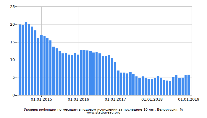 Уровень инфляции по месяцам в годовом исчислении за последние 10 лет, Белоруссия