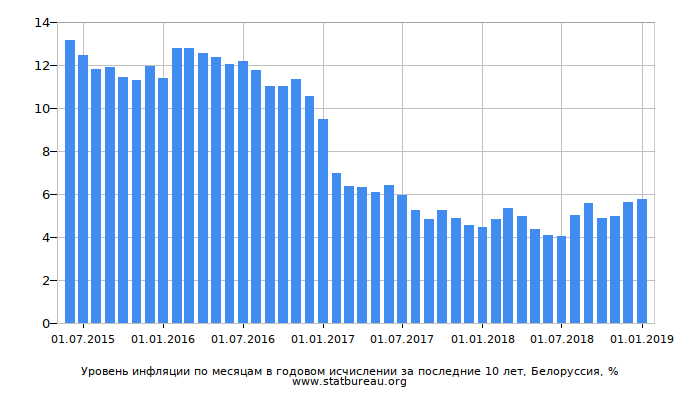 Уровень инфляции по месяцам в годовом исчислении за последние 10 лет, Белоруссия