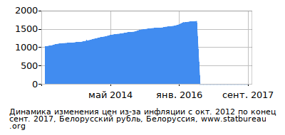График динамики изменения цен из-за инфляции со временем, Белорусский рубль, Белоруссия График динамики изменения цен из-за инфляции со временем, Белорусский рубль, Белоруссия