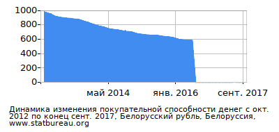 График динамики изменения покупательной способности денег со временем, Белорусский рубль, Белоруссия График динамики изменения покупательной способности денег со временем, Белорусский рубль, Белоруссия