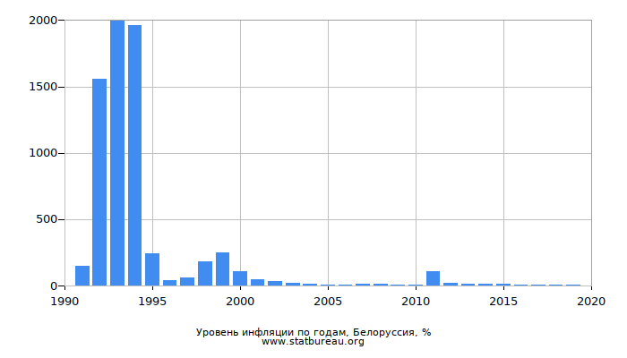 Курсовая Работа Инфляция В Беларуси