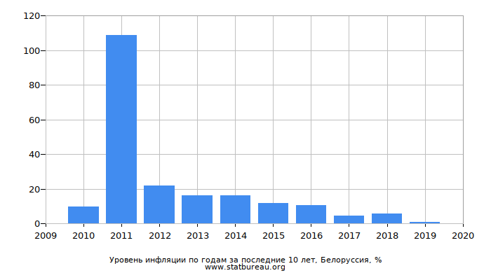 Уровень инфляции по годам за последние 10 лет, Белоруссия Уровень инфляции по годам за последние 10 лет, Белоруссия