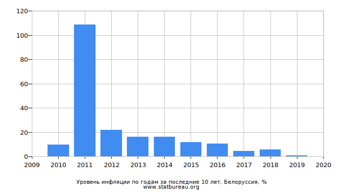 Уровень инфляции по годам за последние 10 лет, Белоруссия