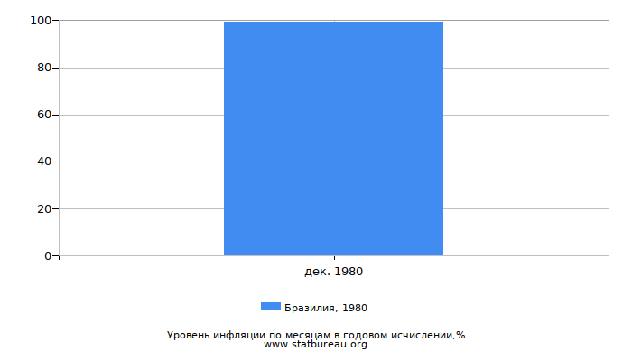 Уровень инфляции в Бразилии за 1980 год в годовом исчислении Уровень инфляции в Бразилии за 1980 год в годовом исчислении