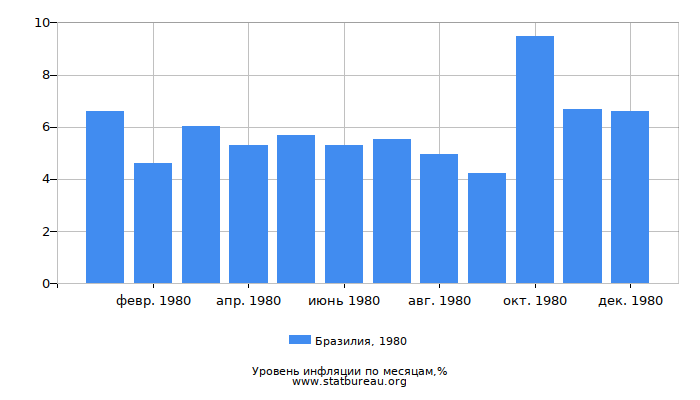 Уровень инфляции в Бразилии за 1980 год по месяцам