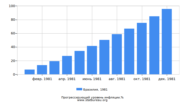 Прогрессирующий уровень инфляции в Бразилии за 1981 год