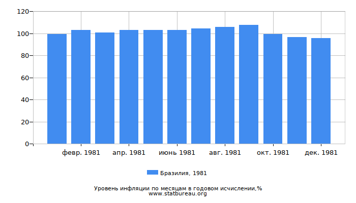 Уровень инфляции в Бразилии за 1981 год в годовом исчислении