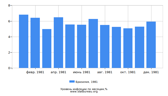 Уровень инфляции в Бразилии за 1981 год по месяцам