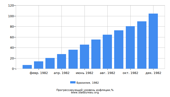 Прогрессирующий уровень инфляции в Бразилии за 1982 год