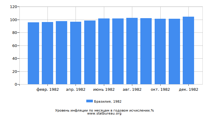 Уровень инфляции в Бразилии за 1982 год в годовом исчислении