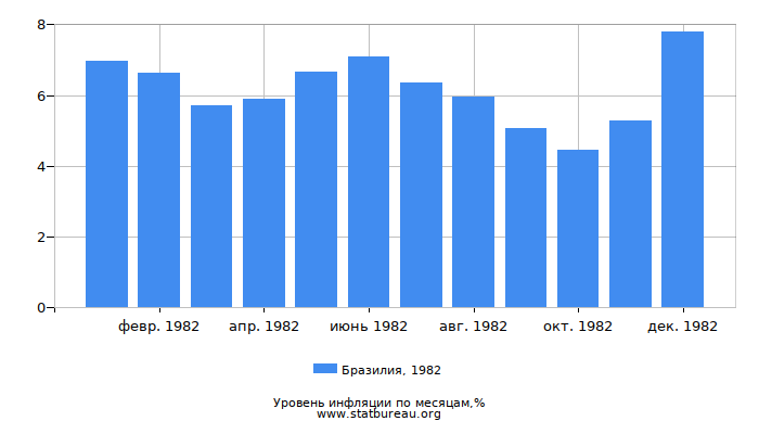 Уровень инфляции в Бразилии за 1982 год по месяцам