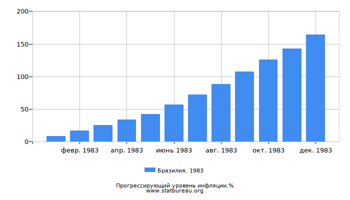 Прогрессирующий уровень инфляции в Бразилии за 1983 год