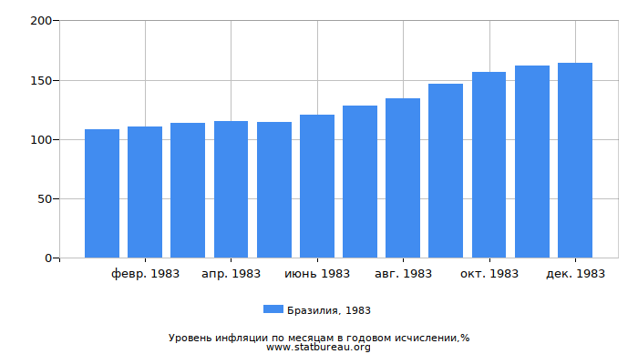 Уровень инфляции в Бразилии за 1983 год в годовом исчислении Уровень инфляции в Бразилии за 1983 год в годовом исчислении