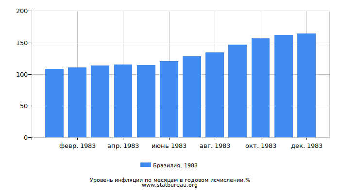 Уровень инфляции в Бразилии за 1983 год в годовом исчислении