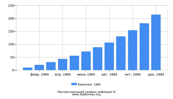 Прогрессирующий уровень инфляции в Бразилии за 1984 год