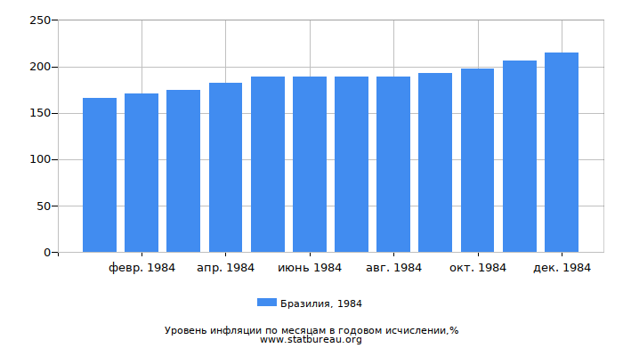 Уровень инфляции в Бразилии за 1984 год в годовом исчислении