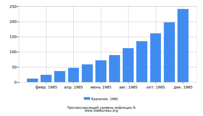 Прогрессирующий уровень инфляции в Бразилии за 1985 год