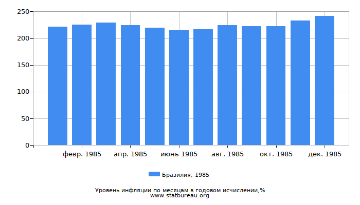 Уровень инфляции в Бразилии за 1985 год в годовом исчислении Уровень инфляции в Бразилии за 1985 год в годовом исчислении