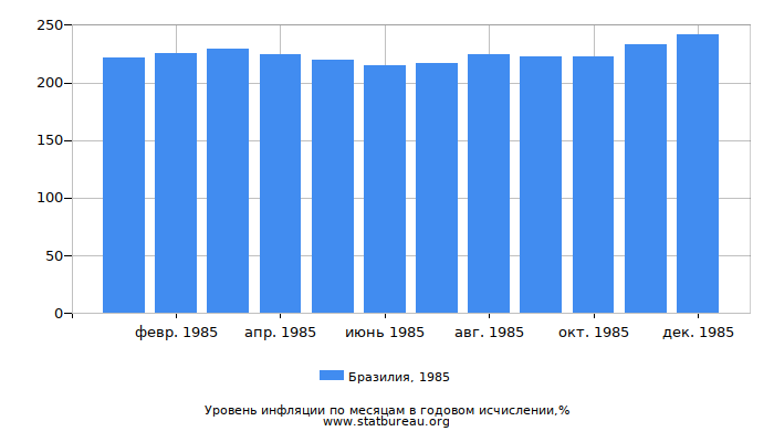 Уровень инфляции в Бразилии за 1985 год в годовом исчислении