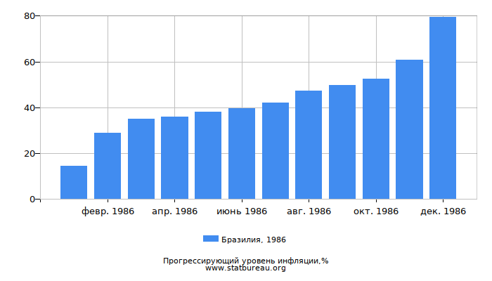 Прогрессирующий уровень инфляции в Бразилии за 1986 год